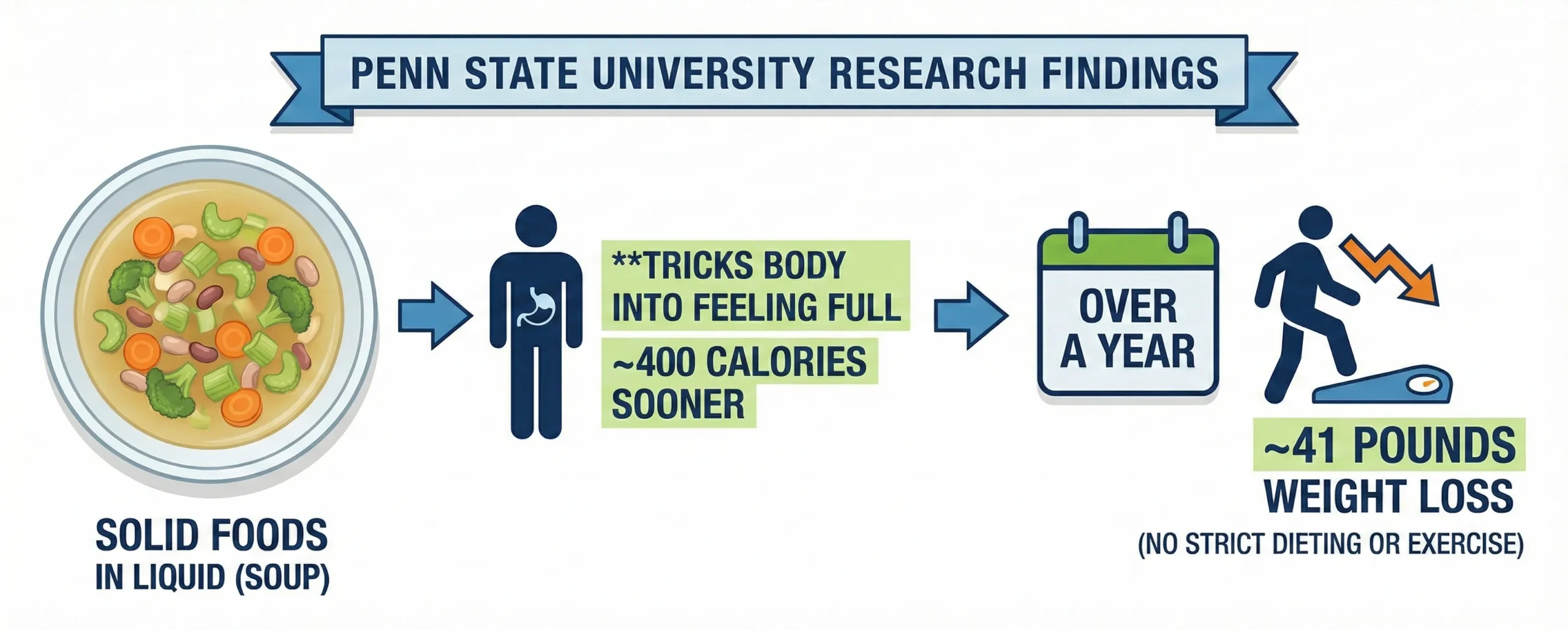 liquid-solid meals reduce calorie intake for weight loss